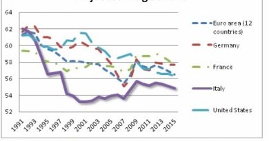 Ascesa e caduta del modello economico italiano